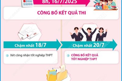 Những mốc thời gian cần lưu ý sau thi tốt nghiệp THPT 2025